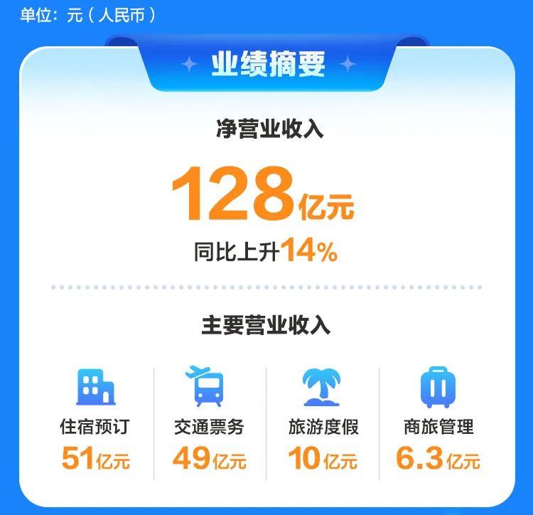 携程二季度财报解析 入境游与银发族成双引擎，旅游行业迎来新蓝海