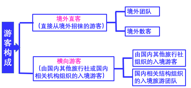 入境接待计调业务 入境旅游业务全攻略（一）